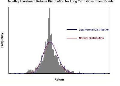 on the lognormal distribution of stock market data